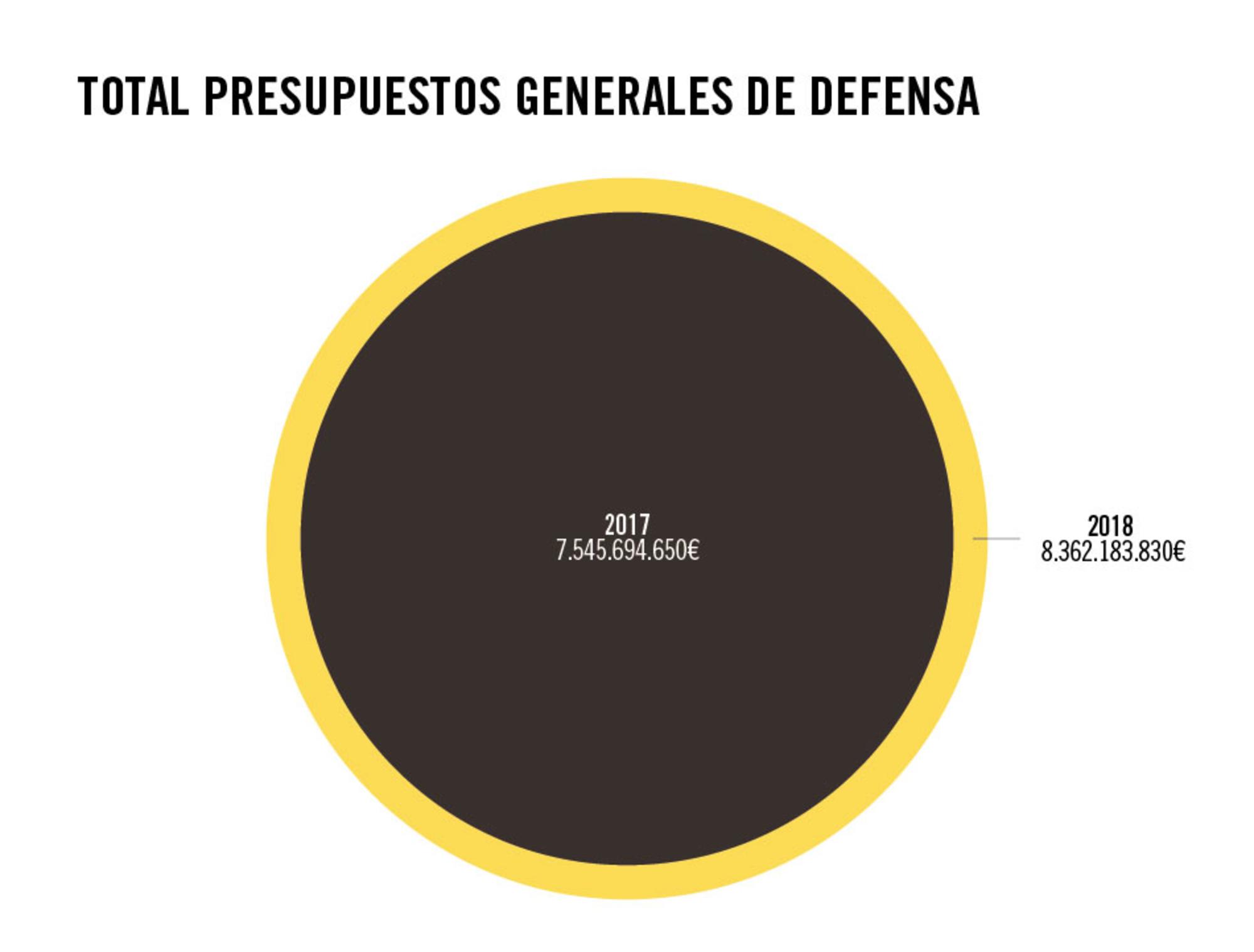 presupuestos defensa 1